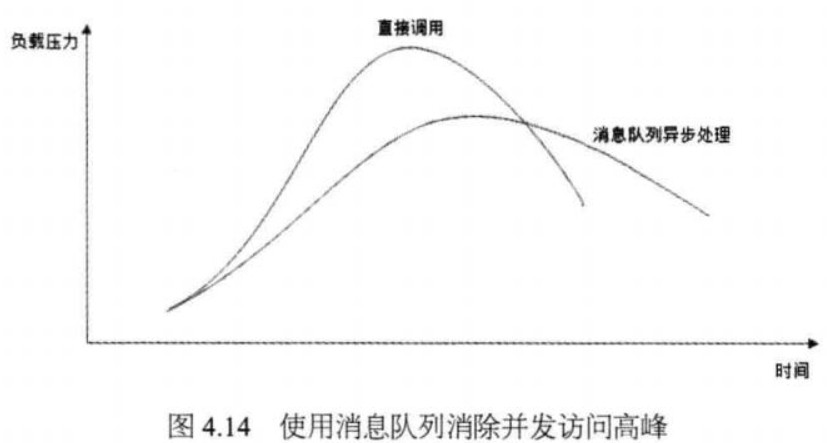 合理使用消息队列可以有效抵御促销活动刚开始大量订单涌入对系统的冲击