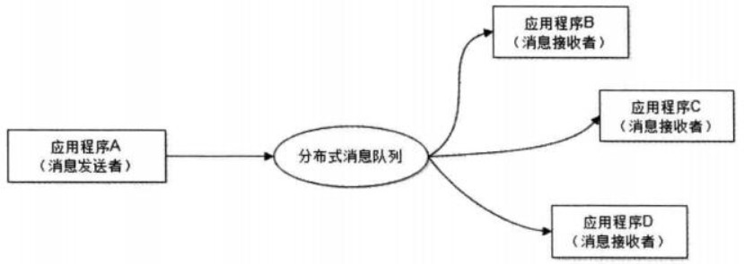 利用消息队列实现事件驱动结构