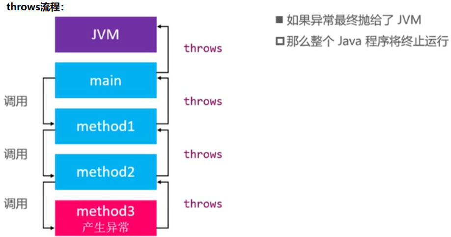 throws流程