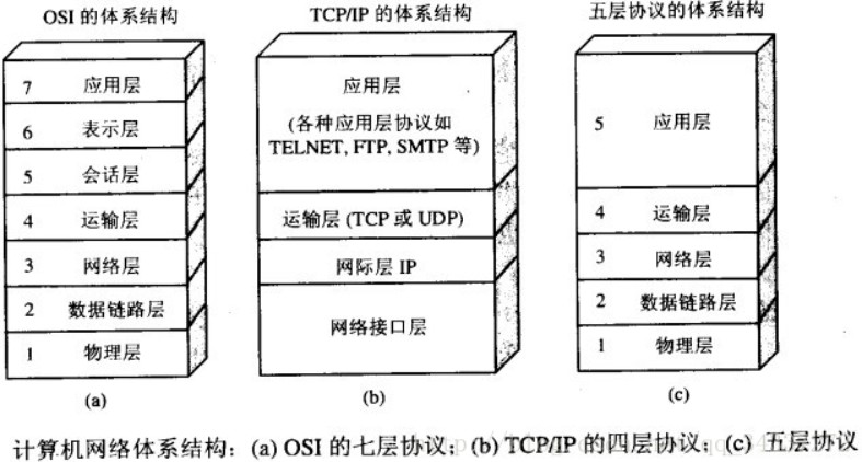 五层体系结构