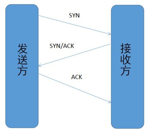 TCP三次握手