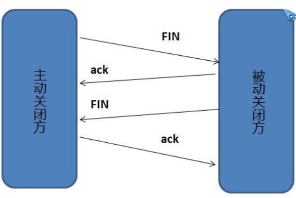 TCP四次挥手