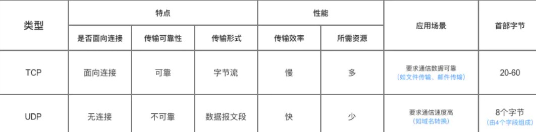 TCP、UDP协议的区别