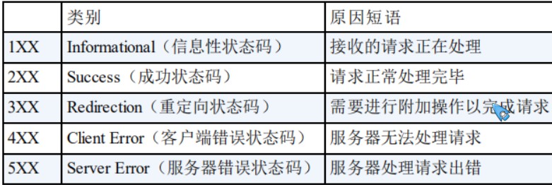 状态码